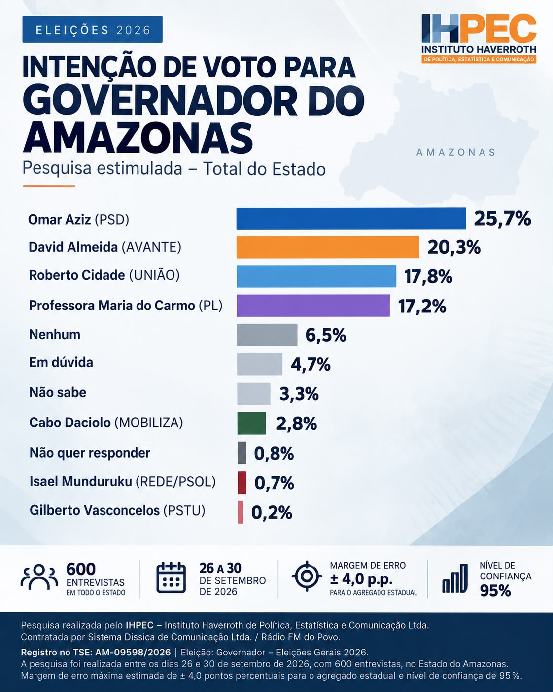 A dois dias da eleição, pesquisa mostra David no 2º turno da disputa pelo Governo do Amazonas
